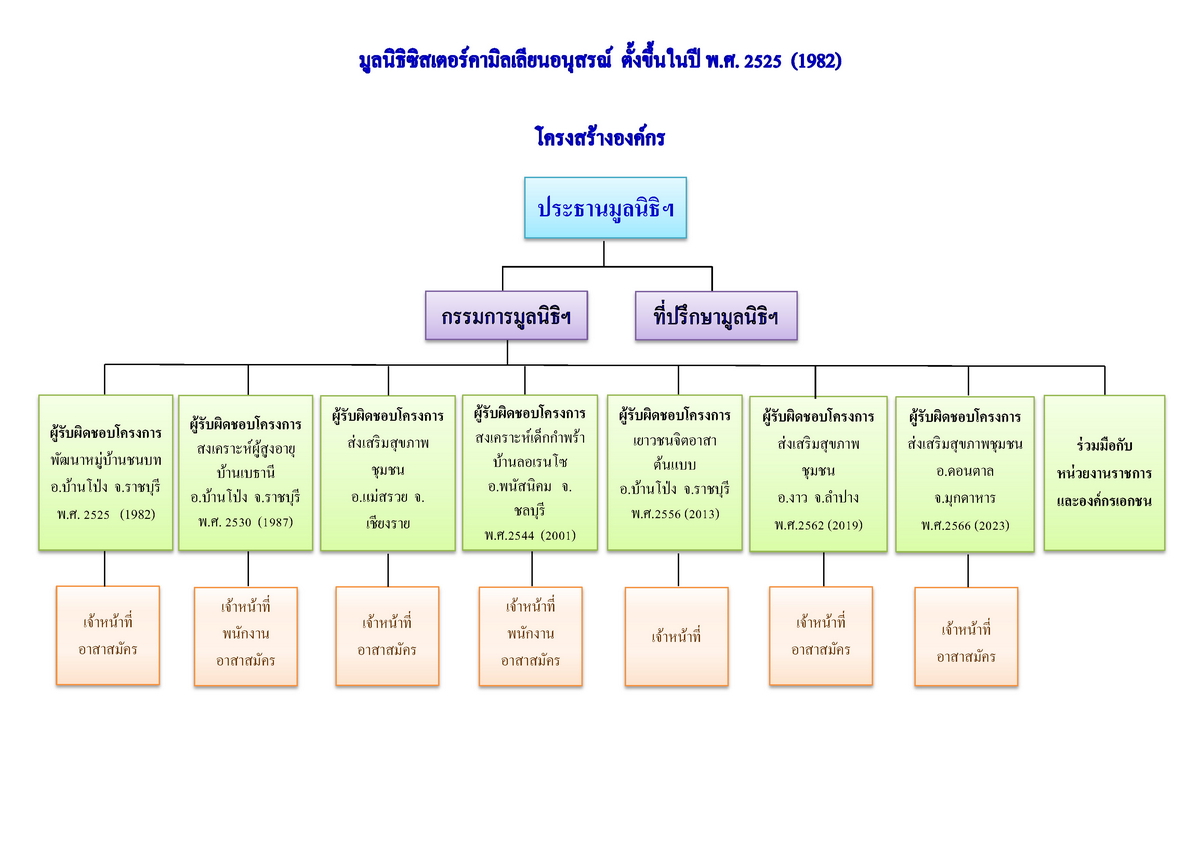 มูลนิธิซิสเตอร์คามิลเลียน อนุสรณ์